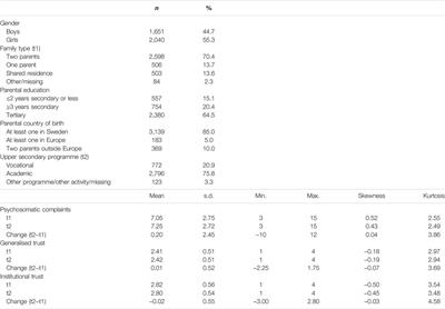 Trust and Psychosomatic Complaints in Adolescence: Findings From a Swedish Cohort Study